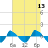Reaves Point 0.8mi NE tide chart for Friday, May 13, 2022