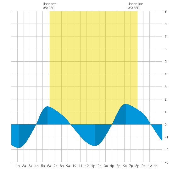Reaves Point 0.8mi NE tide chart for Saturday, May 14, 2022