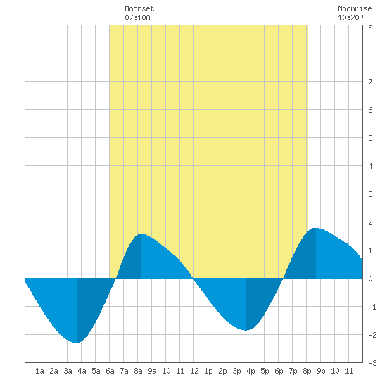 Reaves Point 0.8mi NE tide chart for Tuesday, May 17, 2022