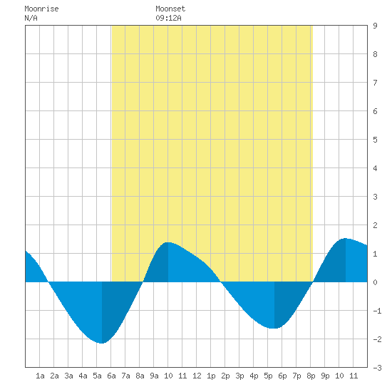 Reaves Point 0.8mi NE tide chart for Thursday, May 19, 2022