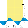 Reaves Point 0.8mi NE tide chart for Sunday, May 1, 2022
