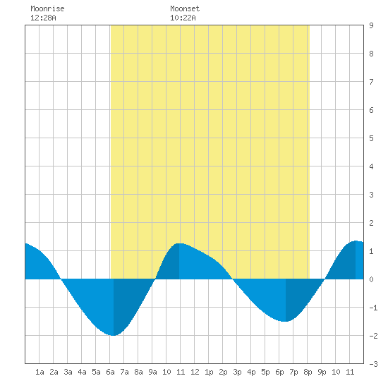 Reaves Point 0.8mi NE tide chart for Friday, May 20, 2022
