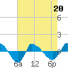 Reaves Point 0.8mi NE tide chart for Friday, May 20, 2022