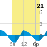 Reaves Point 0.8mi NE tide chart for Saturday, May 21, 2022