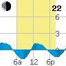 Reaves Point 0.8mi NE tide chart for Sunday, May 22, 2022
