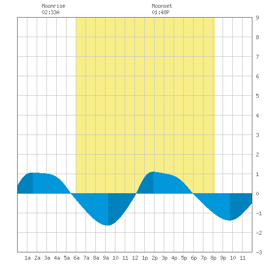 Reaves Point 0.8mi NE tide chart for Monday, May 23, 2022