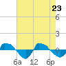 Reaves Point 0.8mi NE tide chart for Monday, May 23, 2022