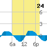 Reaves Point 0.8mi NE tide chart for Tuesday, May 24, 2022