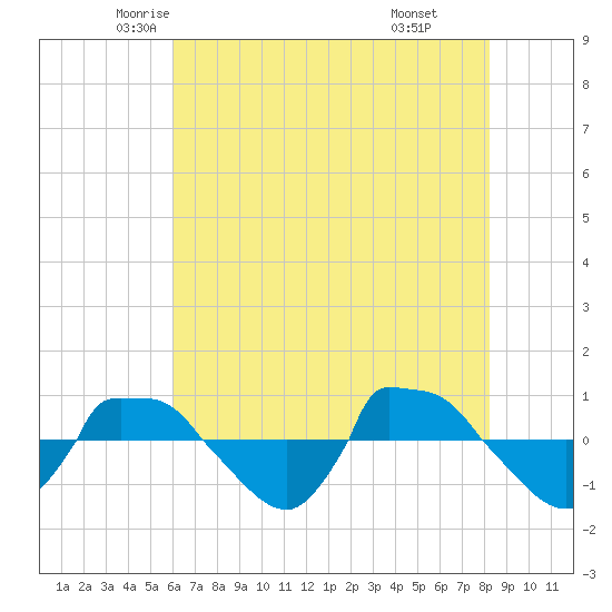 Reaves Point 0.8mi NE tide chart for Wednesday, May 25, 2022