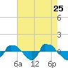Reaves Point 0.8mi NE tide chart for Wednesday, May 25, 2022