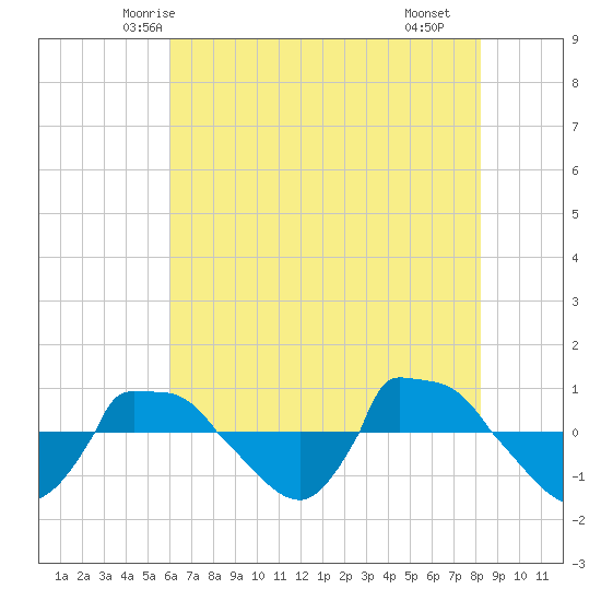 Reaves Point 0.8mi NE tide chart for Thursday, May 26, 2022