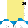 Reaves Point 0.8mi NE tide chart for Thursday, May 26, 2022