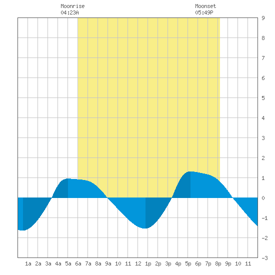 Reaves Point 0.8mi NE tide chart for Friday, May 27, 2022