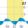 Reaves Point 0.8mi NE tide chart for Friday, May 27, 2022