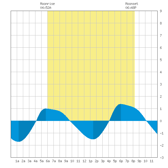 Reaves Point 0.8mi NE tide chart for Saturday, May 28, 2022