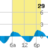 Reaves Point 0.8mi NE tide chart for Sunday, May 29, 2022