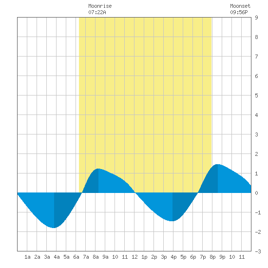 Reaves Point 0.8mi NE tide chart for Monday, May 2, 2022