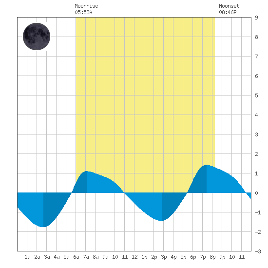 Reaves Point 0.8mi NE tide chart for Monday, May 30, 2022