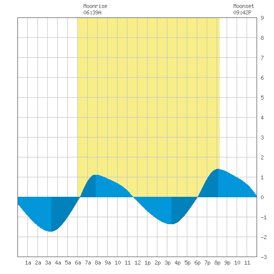 Reaves Point 0.8mi NE tide chart for Tuesday, May 31, 2022