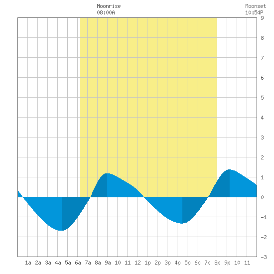 Reaves Point 0.8mi NE tide chart for Tuesday, May 3, 2022