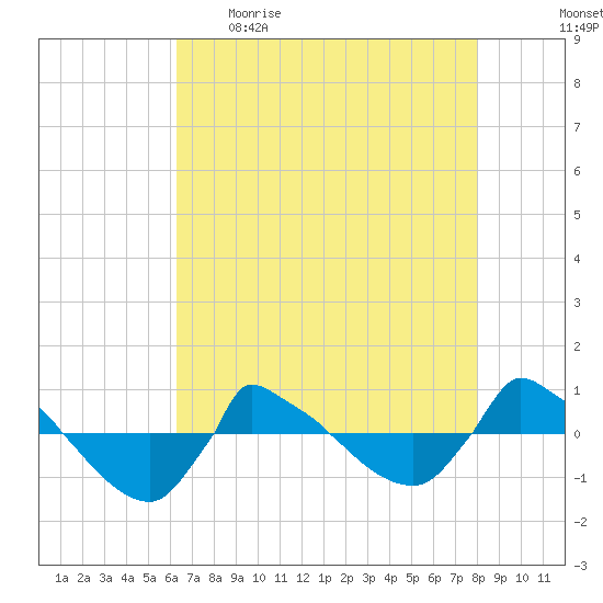 Reaves Point 0.8mi NE tide chart for Wednesday, May 4, 2022