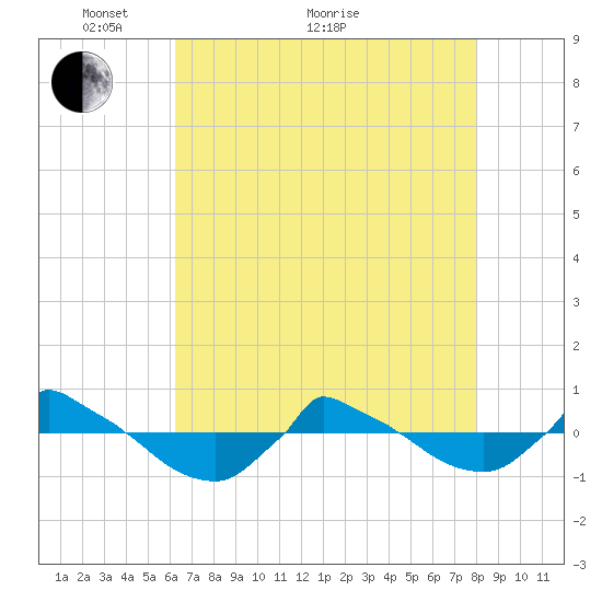 Reaves Point 0.8mi NE tide chart for Sunday, May 8, 2022