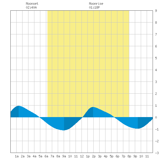 Reaves Point 0.8mi NE tide chart for Monday, May 9, 2022