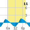 Reaves Point 0.8mi NE tide chart for Saturday, June 11, 2022