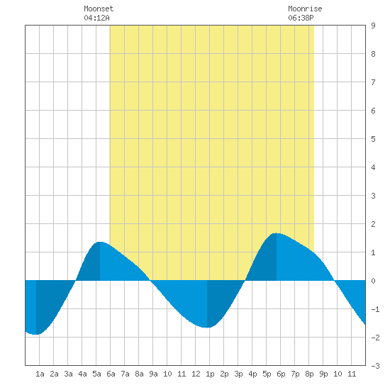 Reaves Point 0.8mi NE tide chart for Sunday, June 12, 2022