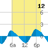 Reaves Point 0.8mi NE tide chart for Sunday, June 12, 2022