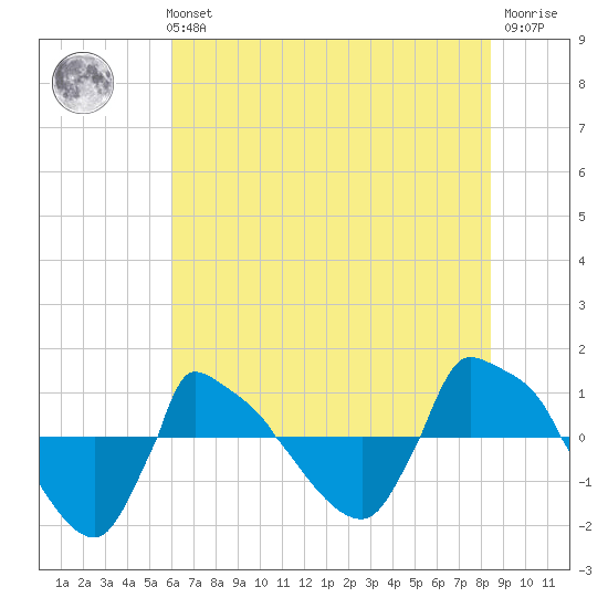 Reaves Point 0.8mi NE tide chart for Tuesday, June 14, 2022