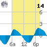 Reaves Point 0.8mi NE tide chart for Tuesday, June 14, 2022