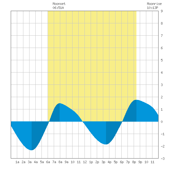 Reaves Point 0.8mi NE tide chart for Wednesday, June 15, 2022