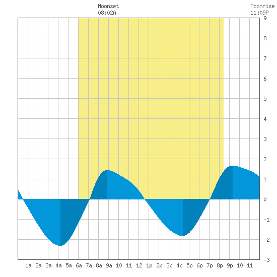 Reaves Point 0.8mi NE tide chart for Thursday, June 16, 2022
