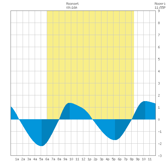 Reaves Point 0.8mi NE tide chart for Friday, June 17, 2022