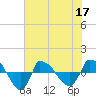 Reaves Point 0.8mi NE tide chart for Friday, June 17, 2022