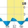 Reaves Point 0.8mi NE tide chart for Saturday, June 18, 2022