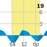 Reaves Point 0.8mi NE tide chart for Sunday, June 19, 2022
