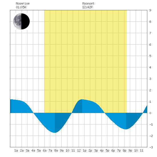 Reaves Point 0.8mi NE tide chart for Monday, June 20, 2022