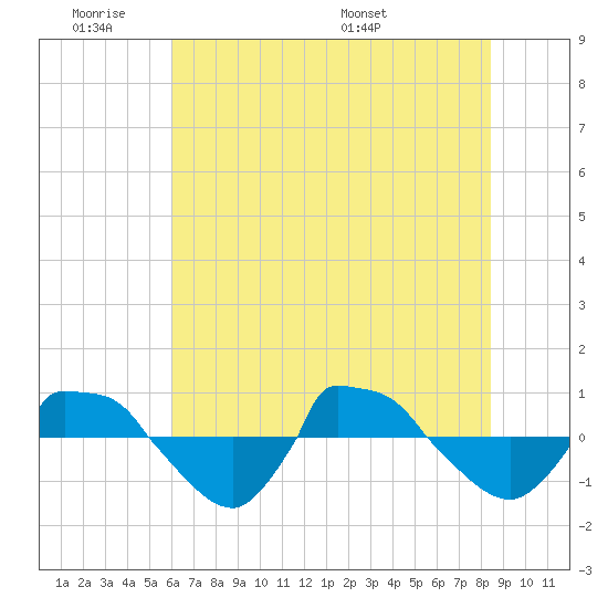 Reaves Point 0.8mi NE tide chart for Tuesday, June 21, 2022