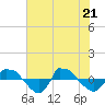 Reaves Point 0.8mi NE tide chart for Tuesday, June 21, 2022