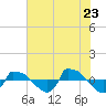 Reaves Point 0.8mi NE tide chart for Thursday, June 23, 2022