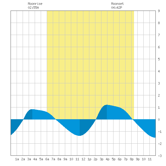 Reaves Point 0.8mi NE tide chart for Friday, June 24, 2022