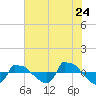 Reaves Point 0.8mi NE tide chart for Friday, June 24, 2022