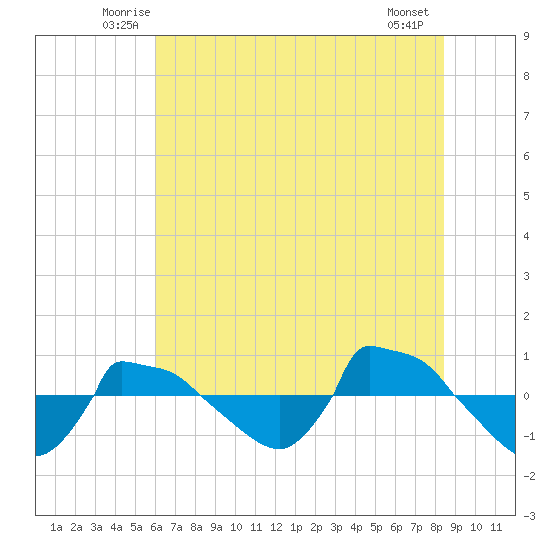 Reaves Point 0.8mi NE tide chart for Saturday, June 25, 2022