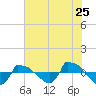 Reaves Point 0.8mi NE tide chart for Saturday, June 25, 2022