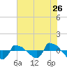 Reaves Point 0.8mi NE tide chart for Sunday, June 26, 2022