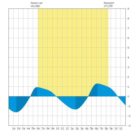 Reaves Point 0.8mi NE tide chart for Monday, June 27, 2022