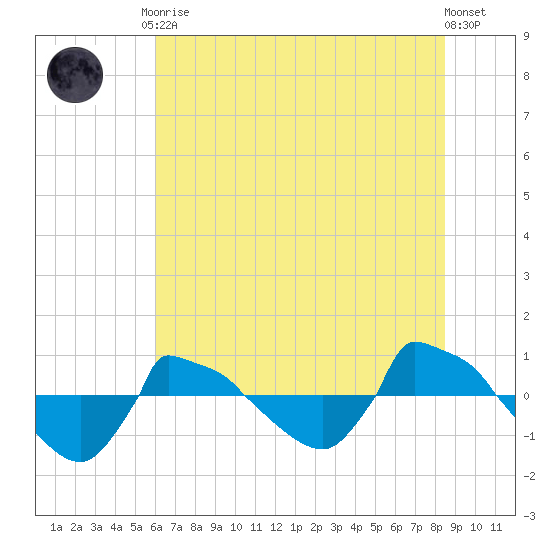 Reaves Point 0.8mi NE tide chart for Tuesday, June 28, 2022