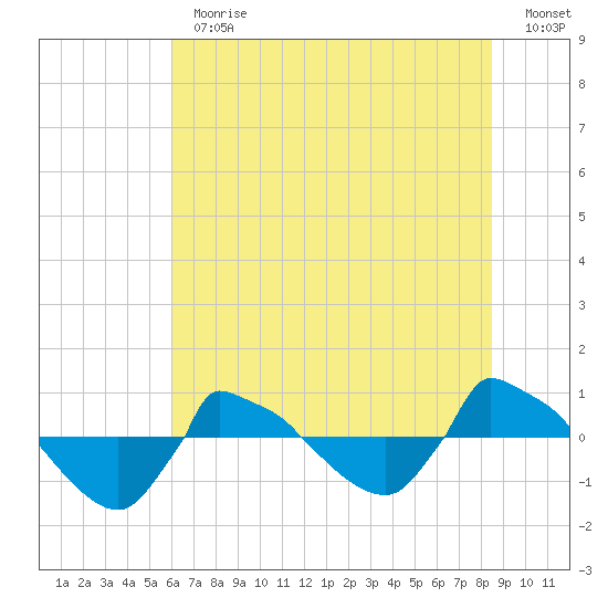 Reaves Point 0.8mi NE tide chart for Thursday, June 30, 2022